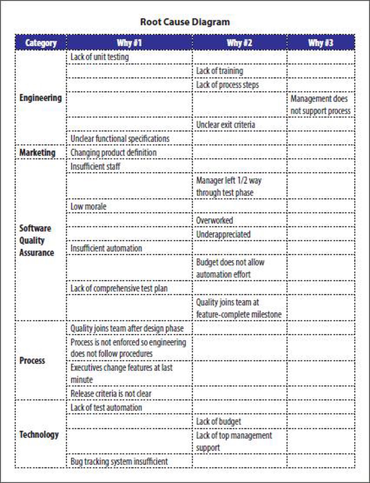 Root Cause Diagram