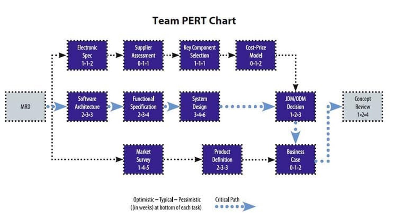 Team PERT Chart