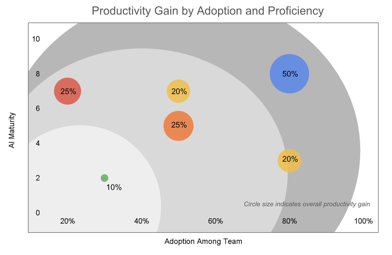 Chart showing productivity gains by AI maturity level