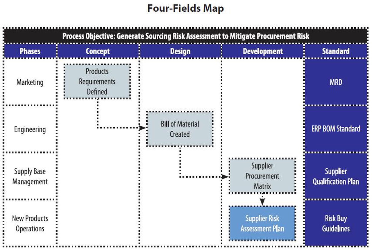 Optimizing Processes: Four Fields Mapping