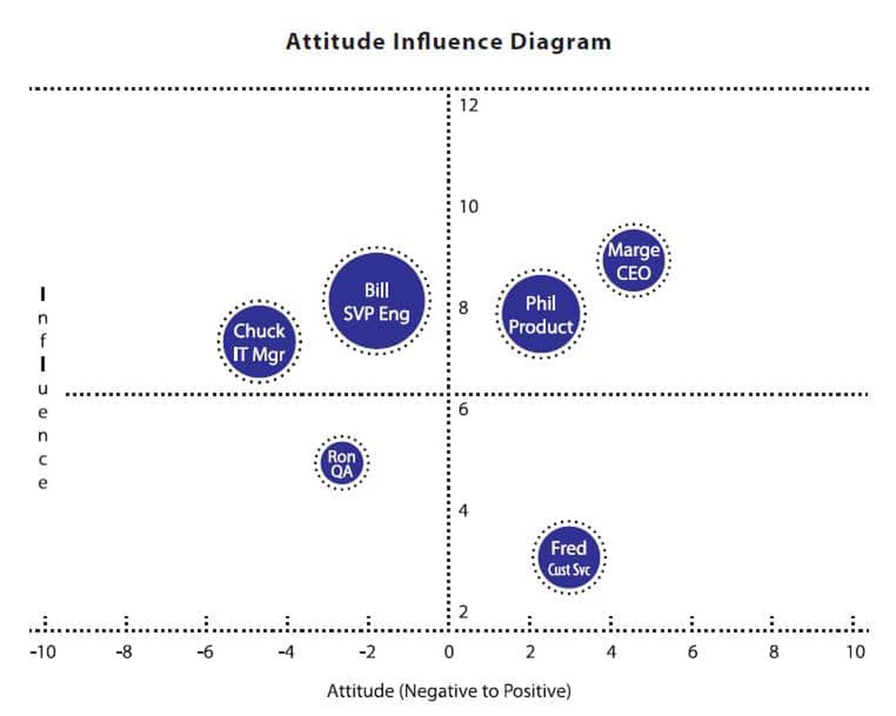 Attitude Influence Diagram: Eliminating Political Roadblocks