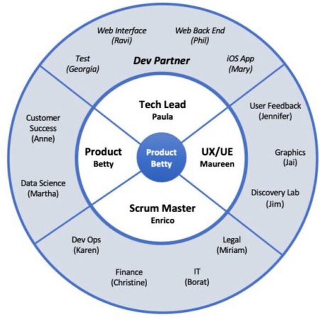 Figure: Product Development Cross Functional Team Example Diagram Figure: Product Development Cross Functional Team Example Diagram