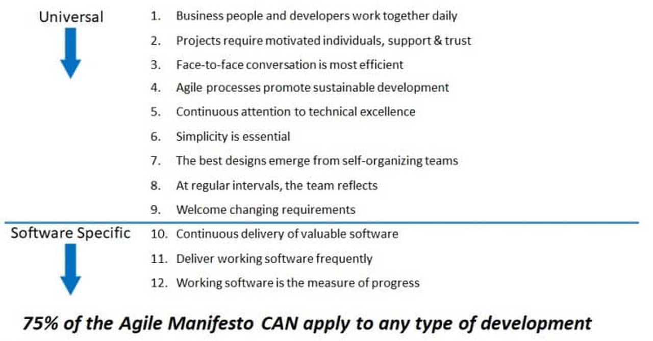 Agile vs Waterfall: Agile manifesto also applies to hardware product development.