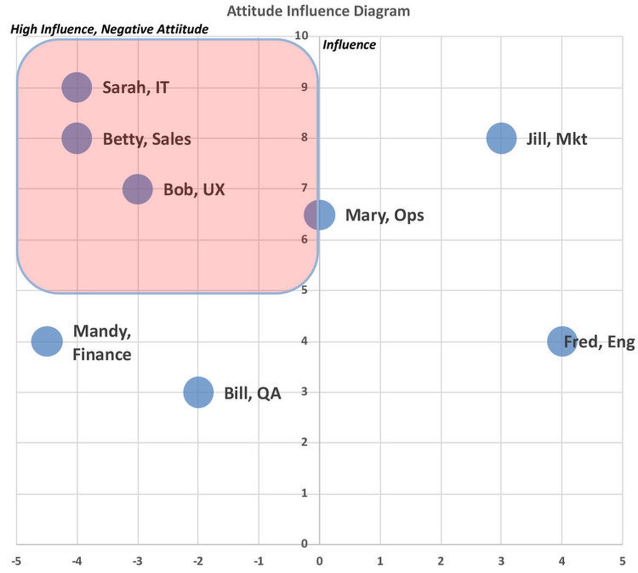 Attitude Influence Diagram