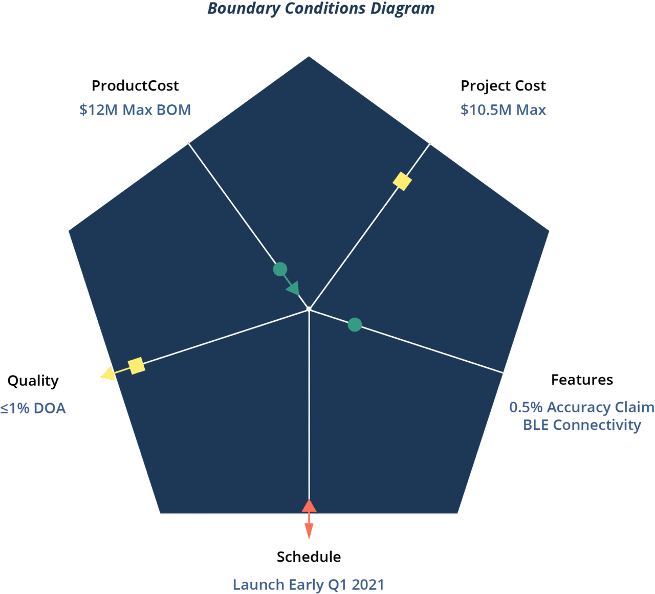 Boundary Conditions Diagram for New Product Development New Product Development Process - Boundary Conditions Diagram