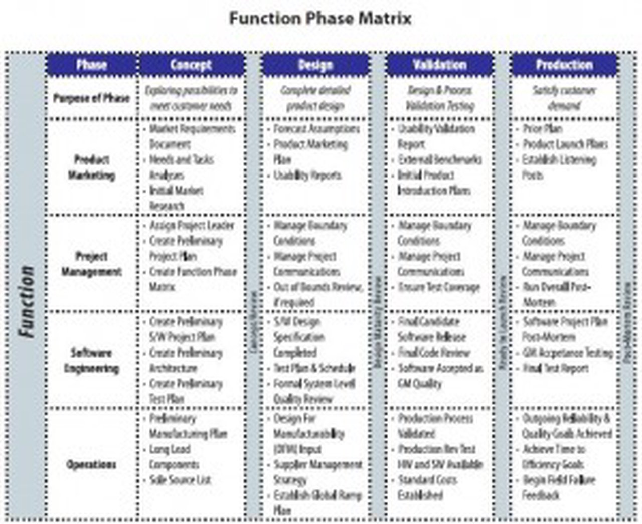 Function Phase Matrix