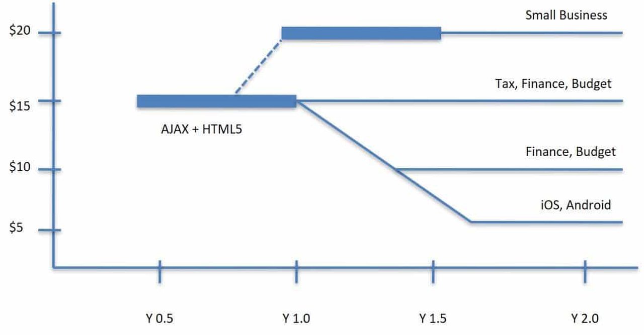 Product Derivative Chart