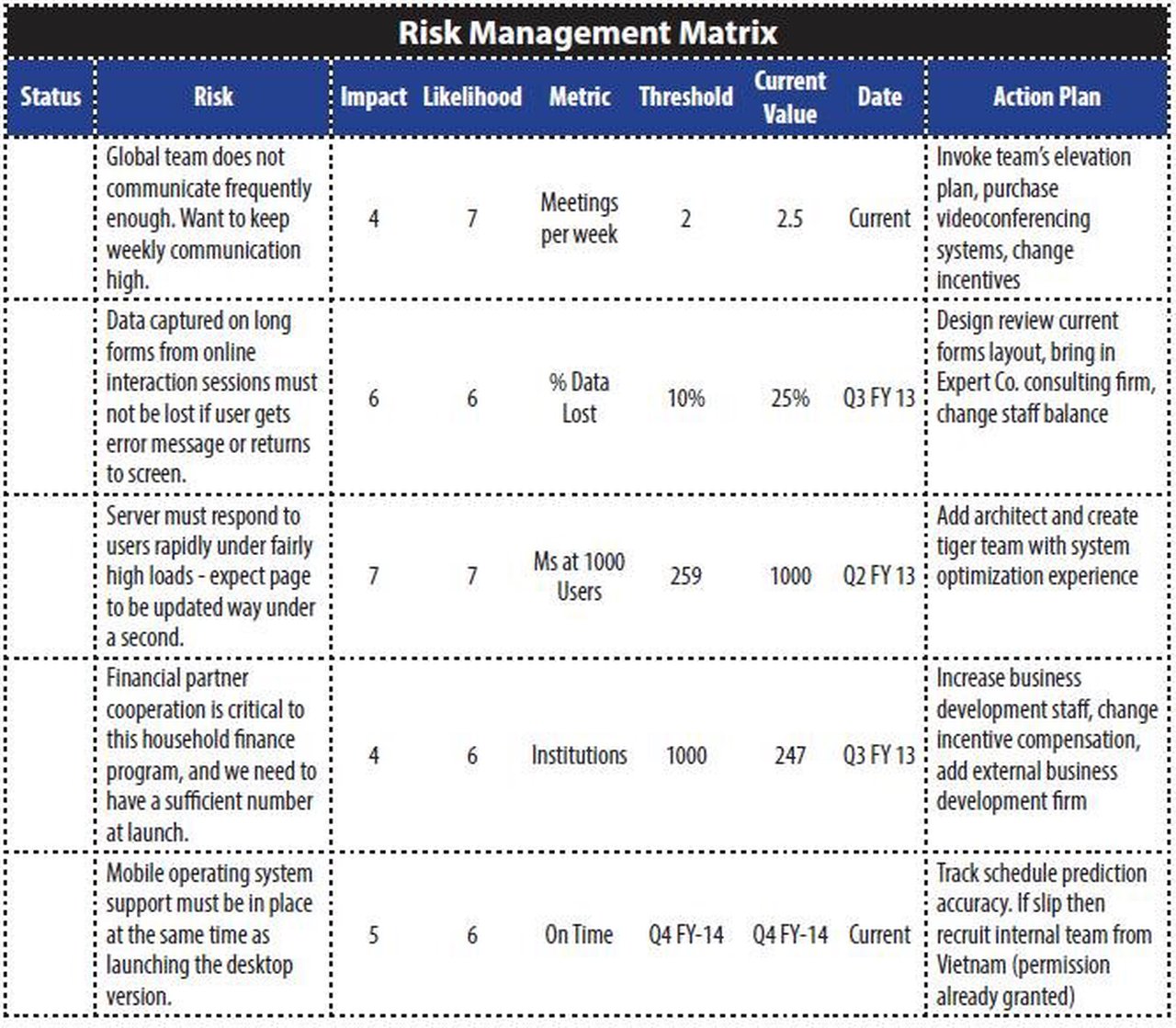 Risk Management Matrix