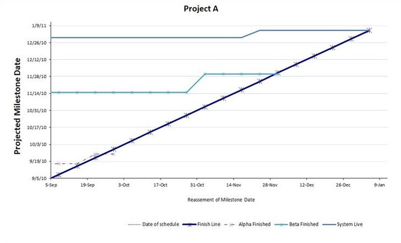 Schedule Prediction Accuracy - Anticipating Problems to Deliver On Time