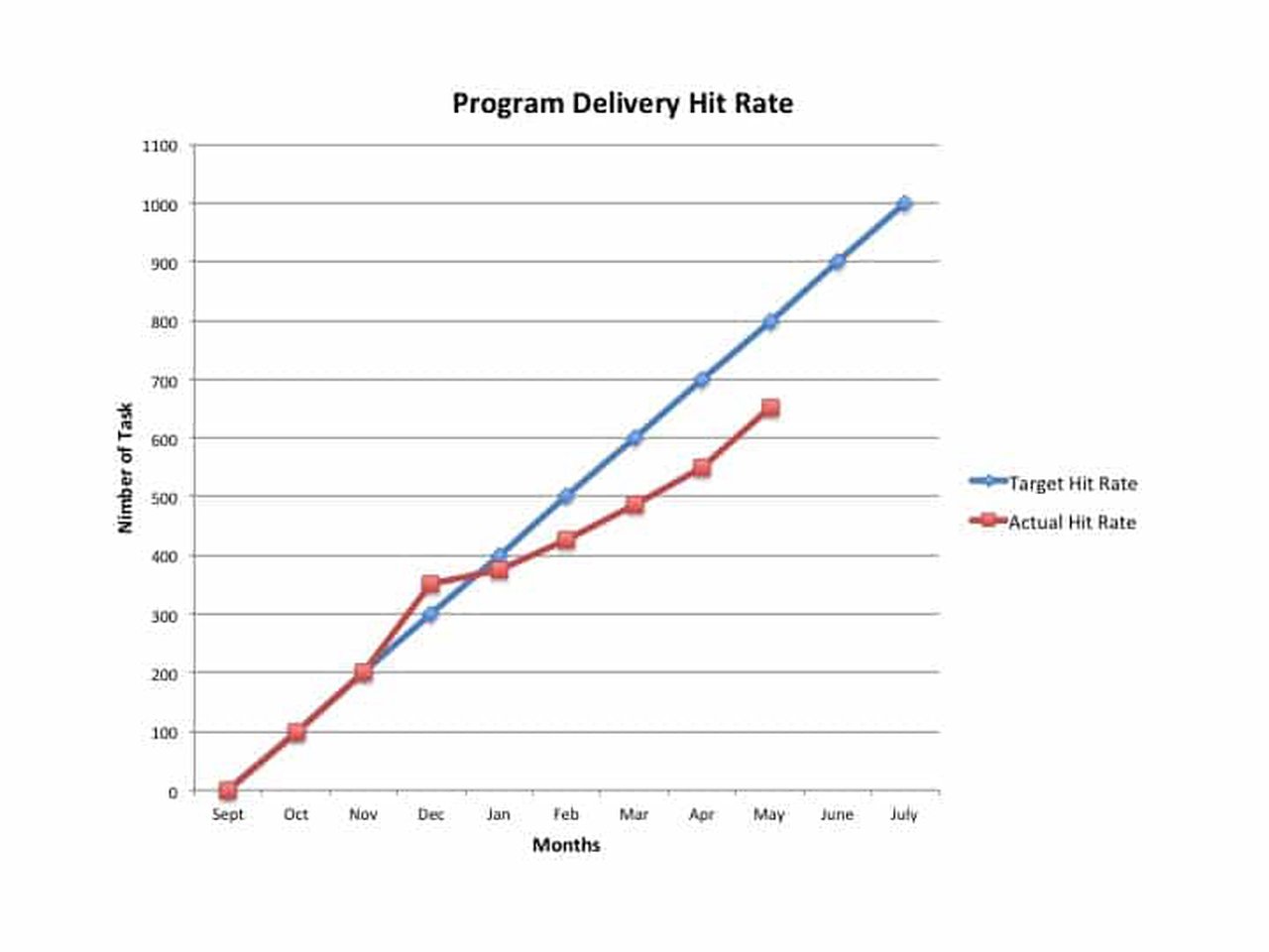 Program Delivery Hit Rate increasing line graph
