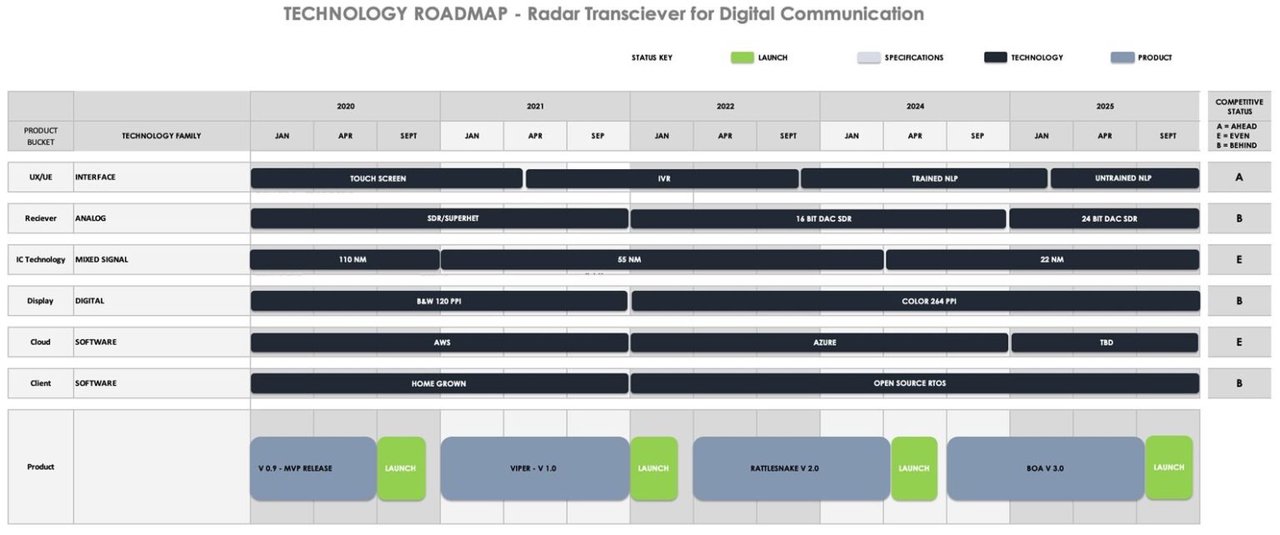 Technology Roadmap
