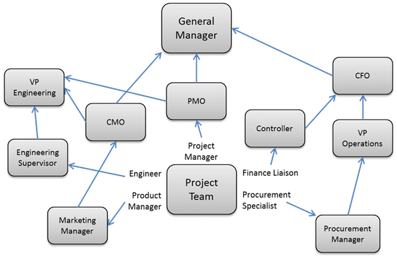 Unclear Escalation Path