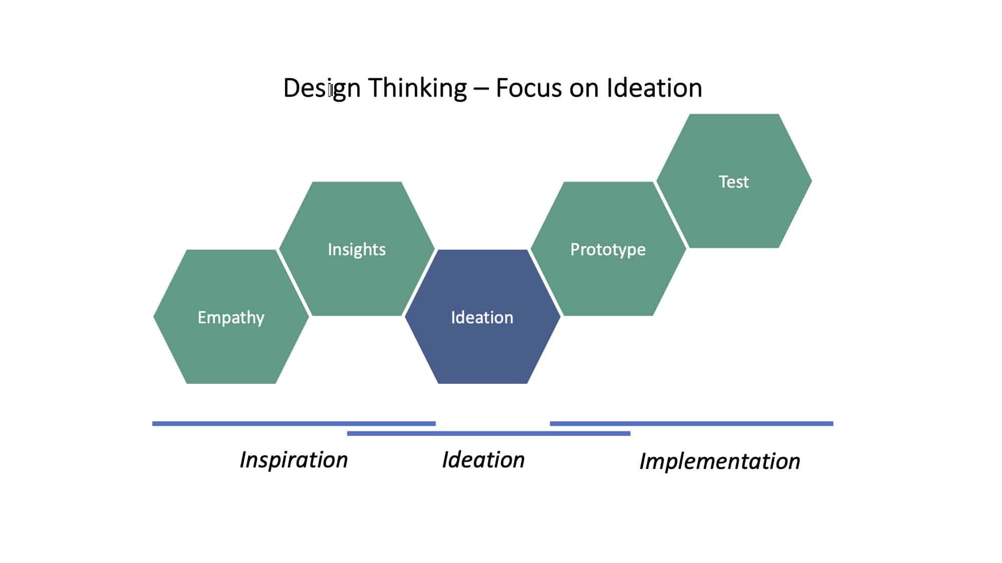 What is Design Thinking?
