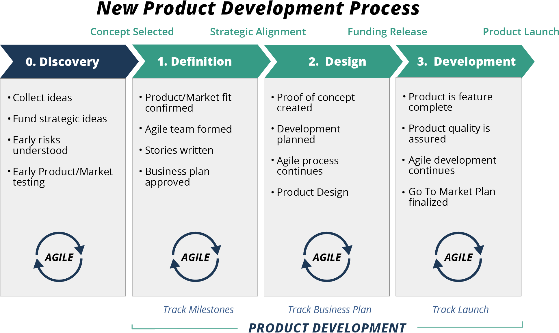 The Best New Product Development Process [Definitive Guide] TCGen