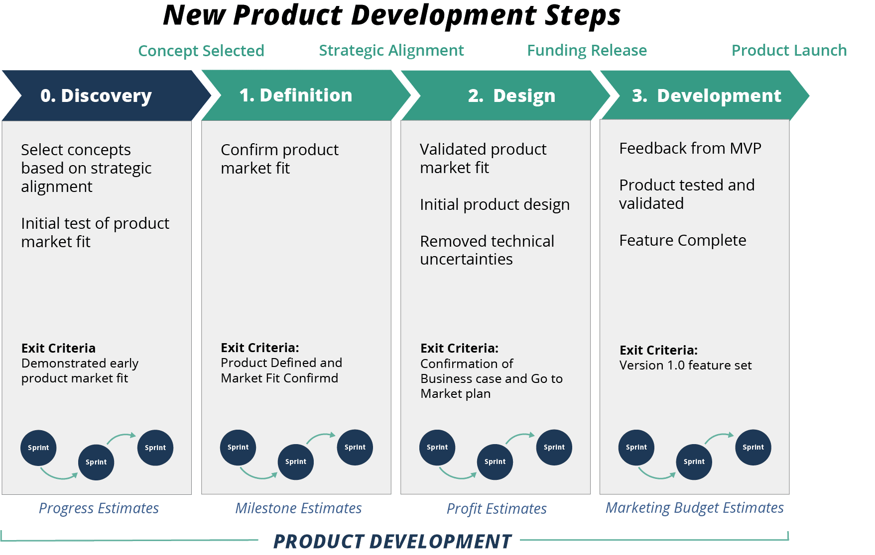 New Product Development Step 