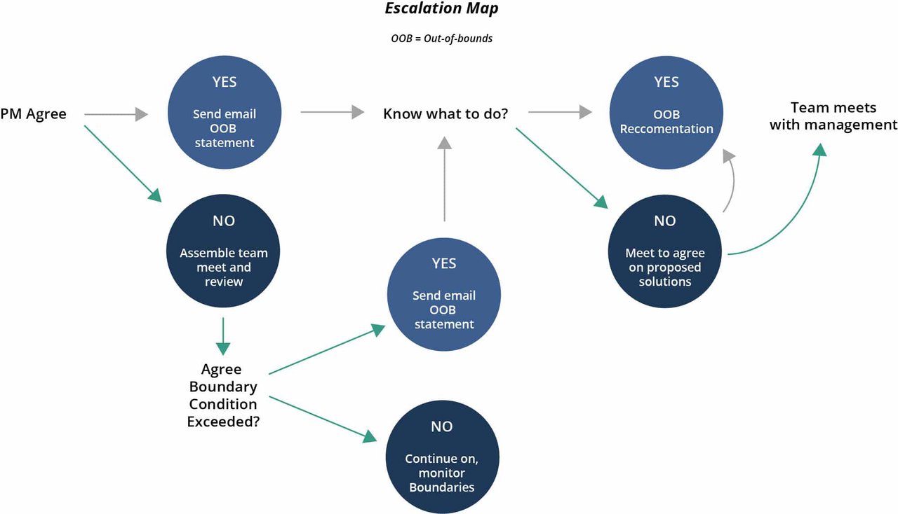 Escalation Map for New Product Development New Product Development Process - Out-of-bounds diagram