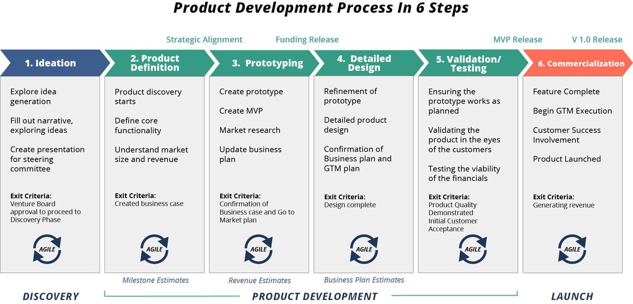 Product Development Process - 6 Steps