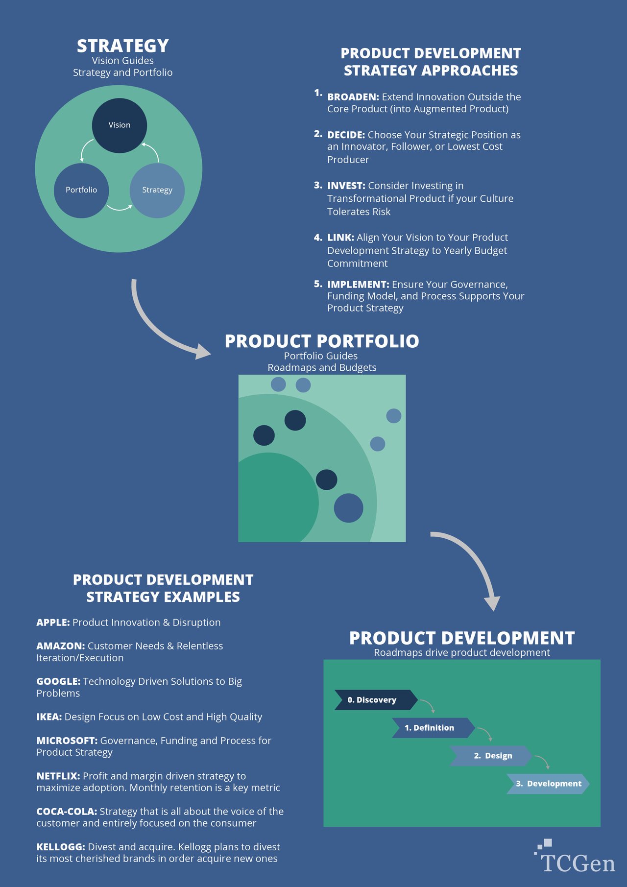 Figure: Product Development Innovation Strategic Planning Diagram