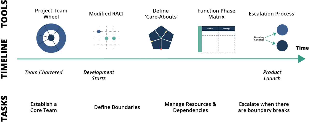 Program Management Timeline