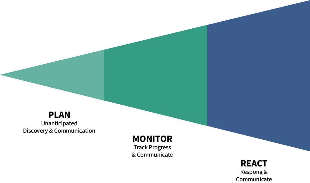 Figure: Steps for how to minimize risk