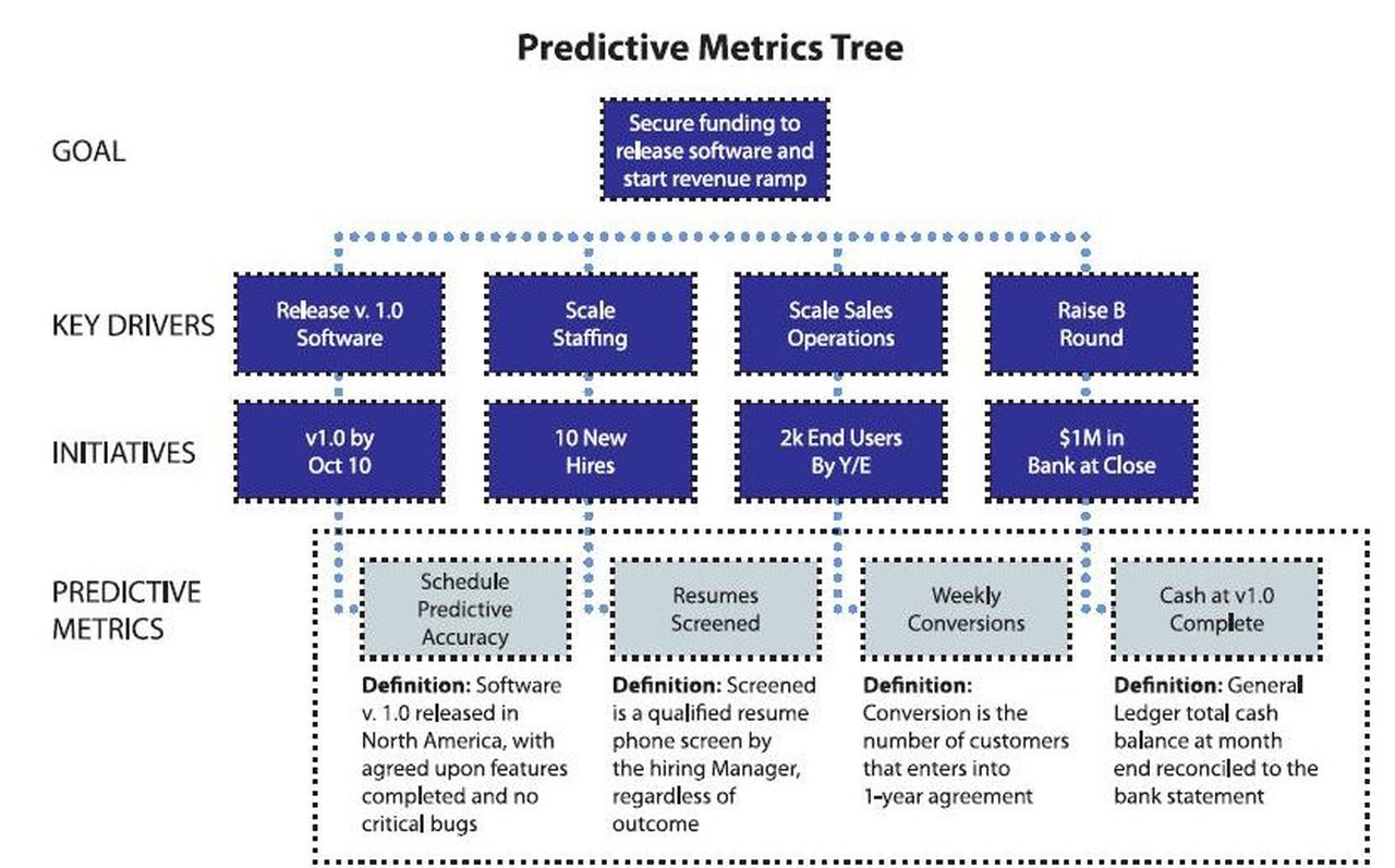 Predictive Metrics - Measuring the right things to ensure project success