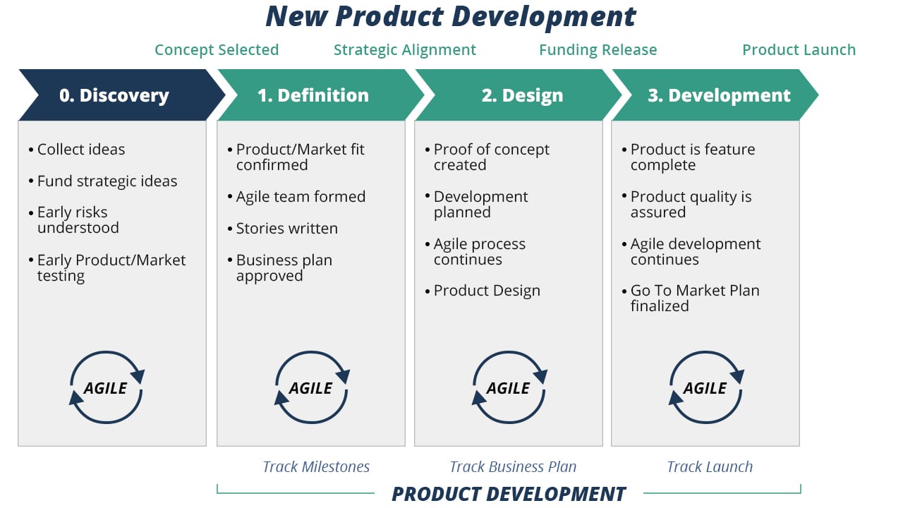 Product Development Life Cycle Guide Stages Explained