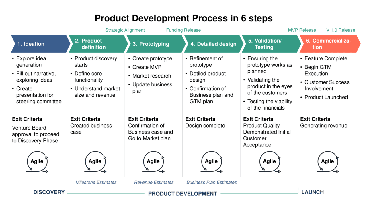 Comment on What are the Seven Stages in the New Product Development  Process? by Alfred - Techmonsterr