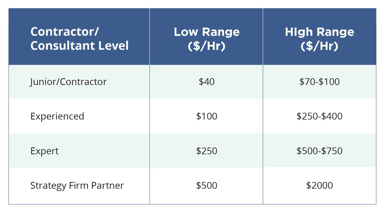 R&D Consulting Rates