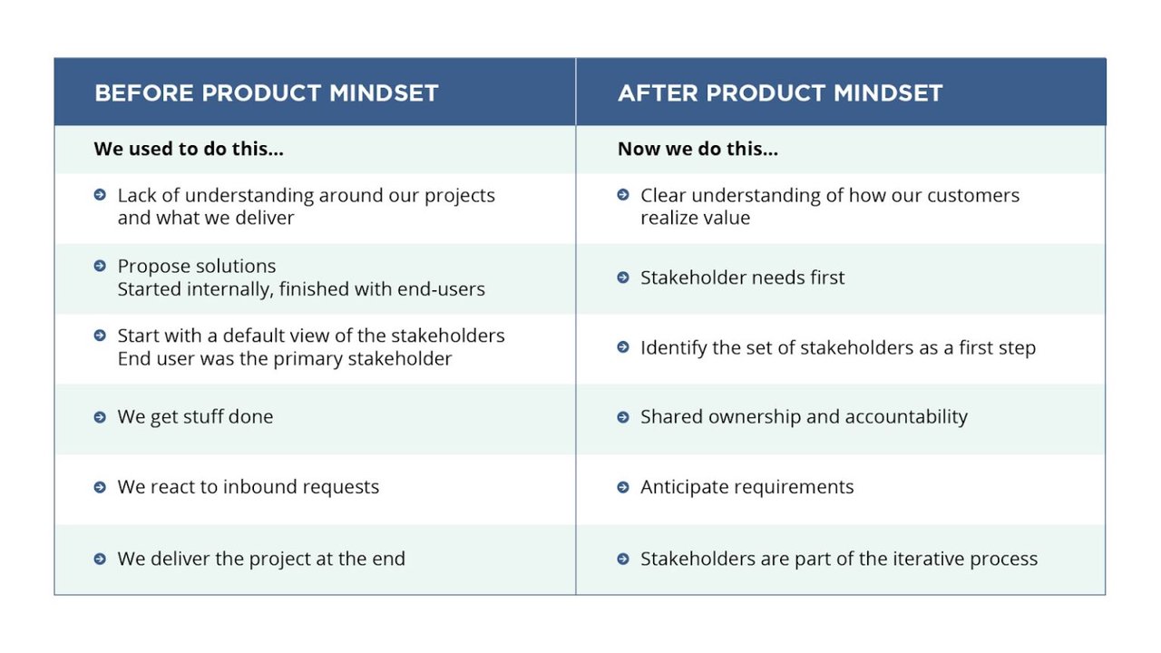 Product Mindset Outcomes Table