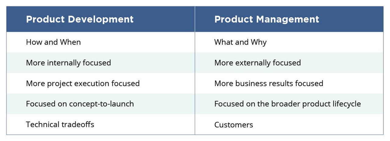 Product Development vs Product Management Table
