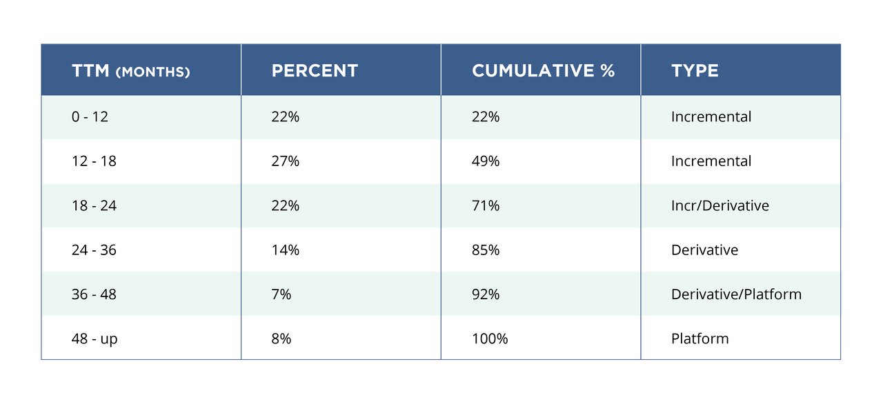 Time to Market in Automotive Industry TTM Graph