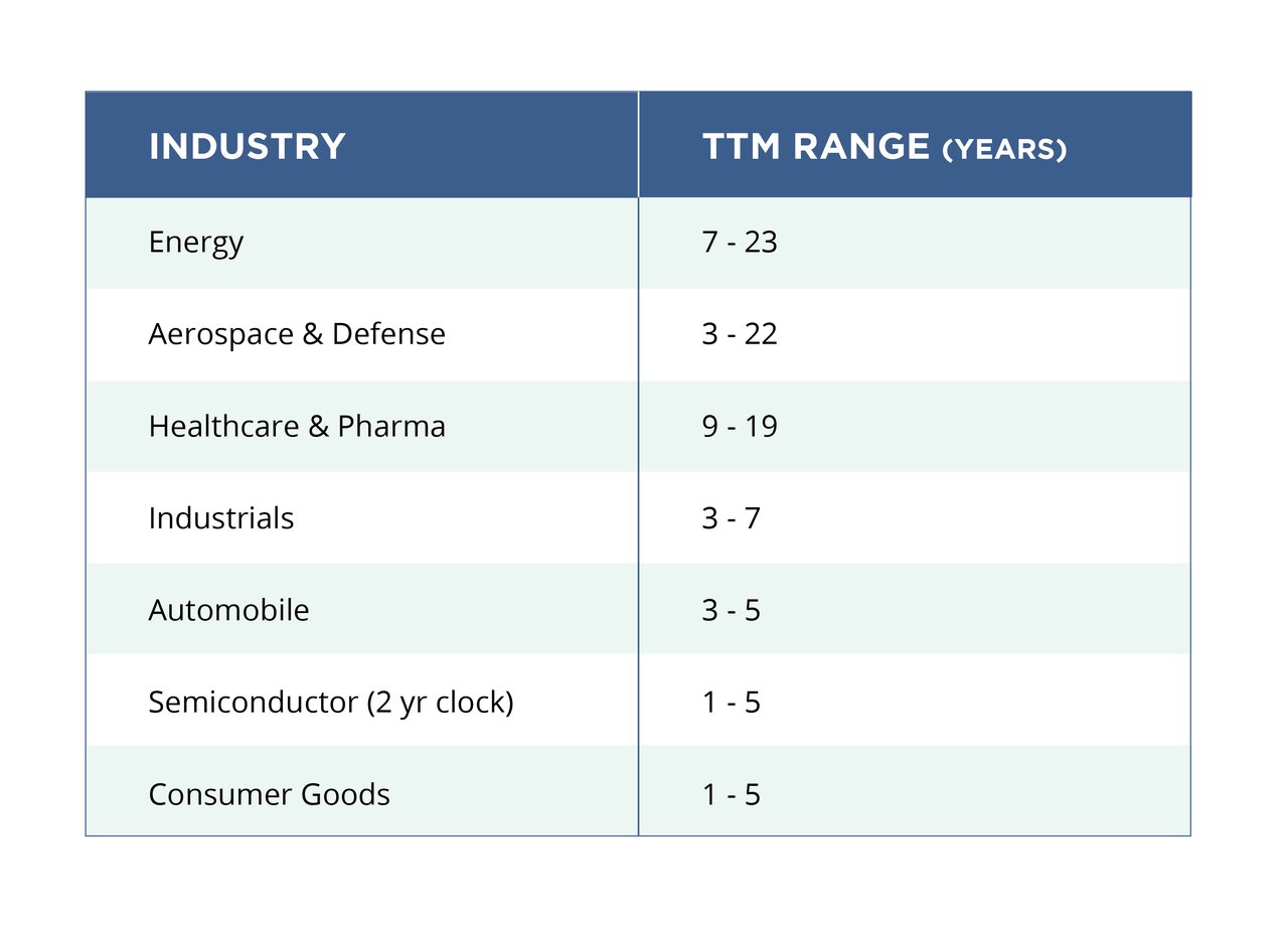 Time to Market vs Industry Table Time to Market vs Industry Table