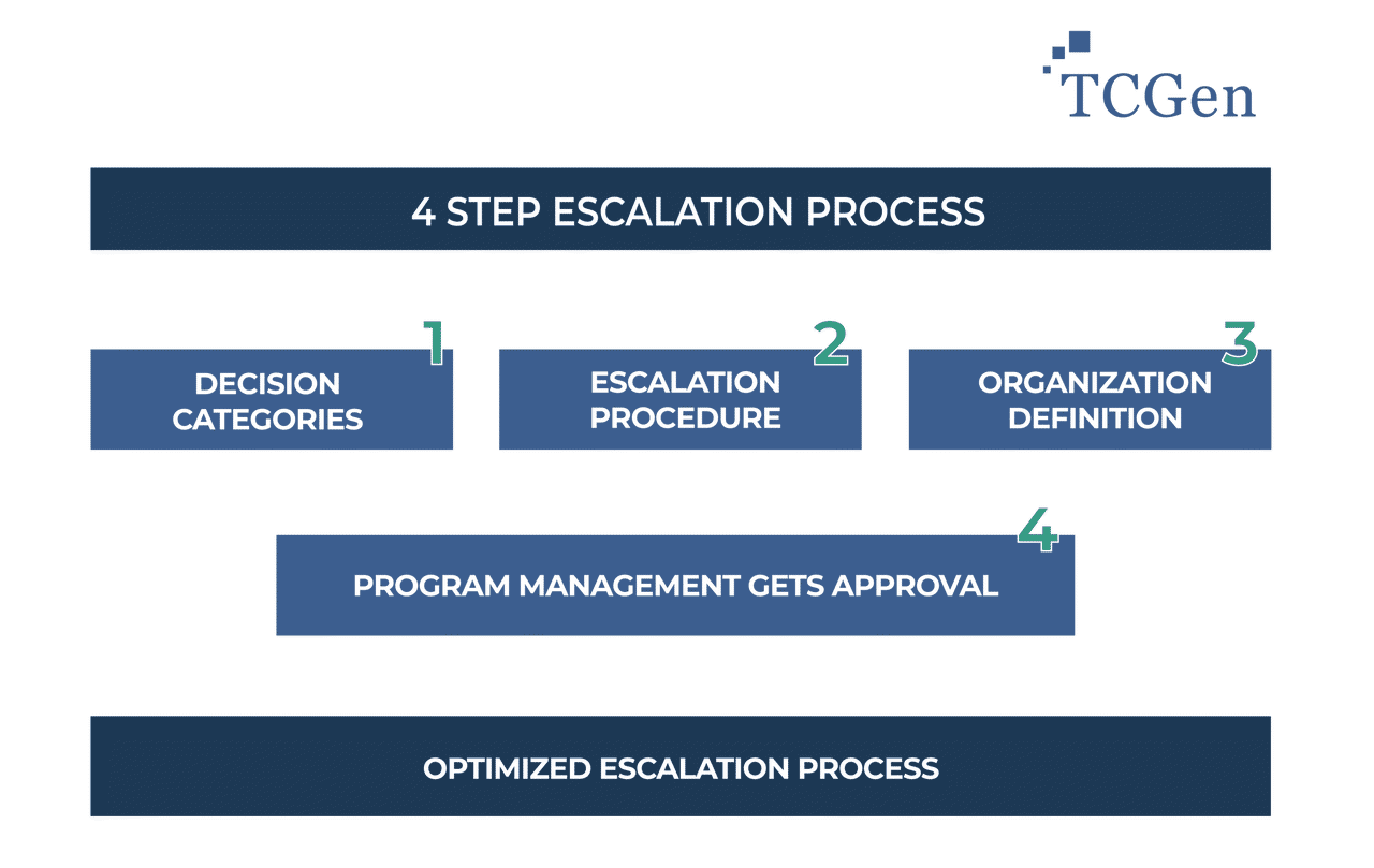 Escalation Process in four steps