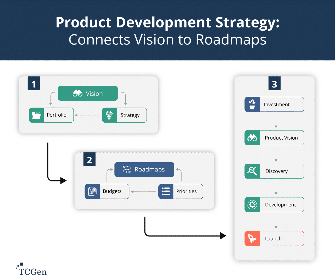 Product Development Strategy Process Flow Diagram