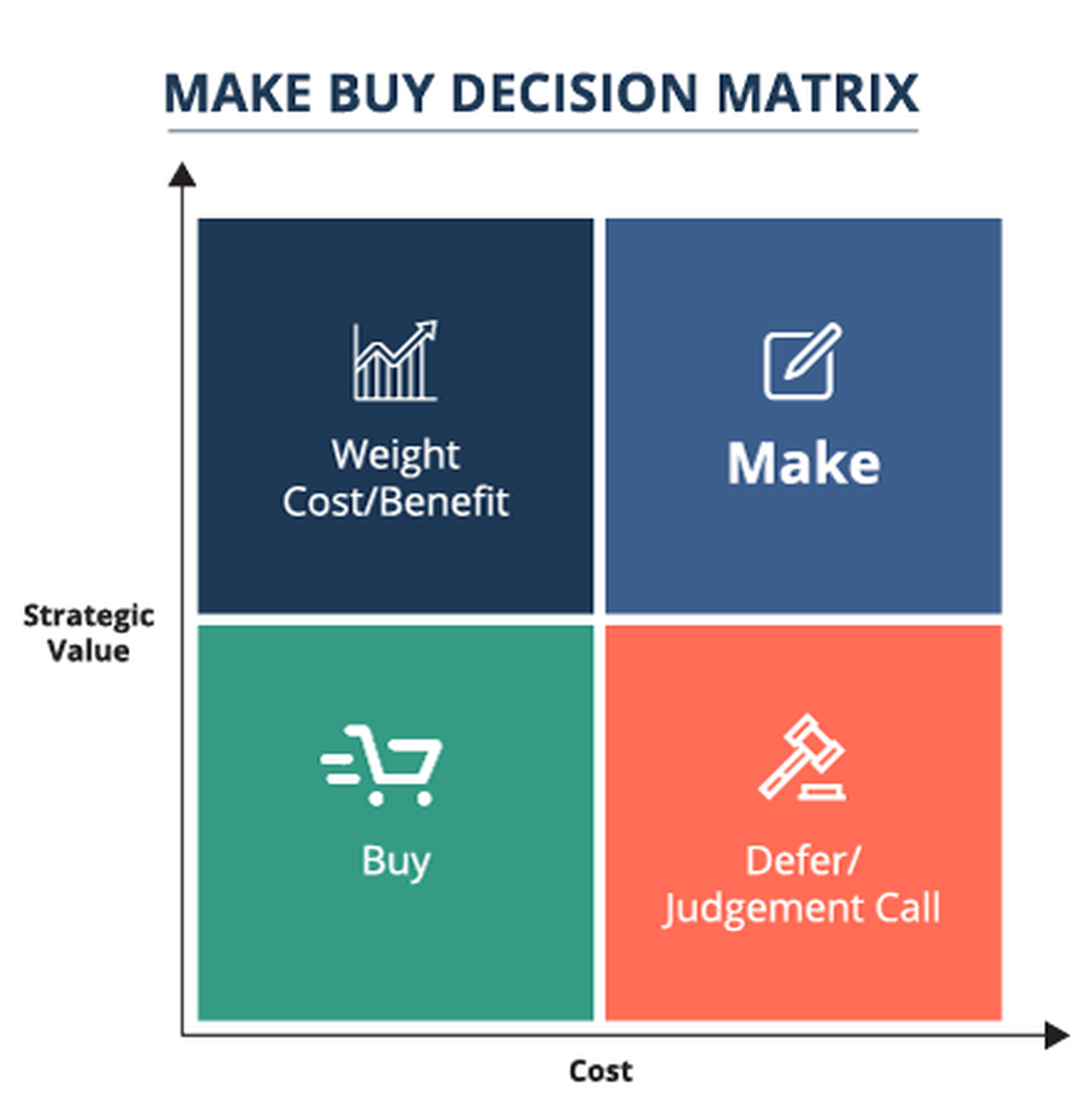 Product Development Strategy Make Buy Decision Matrix