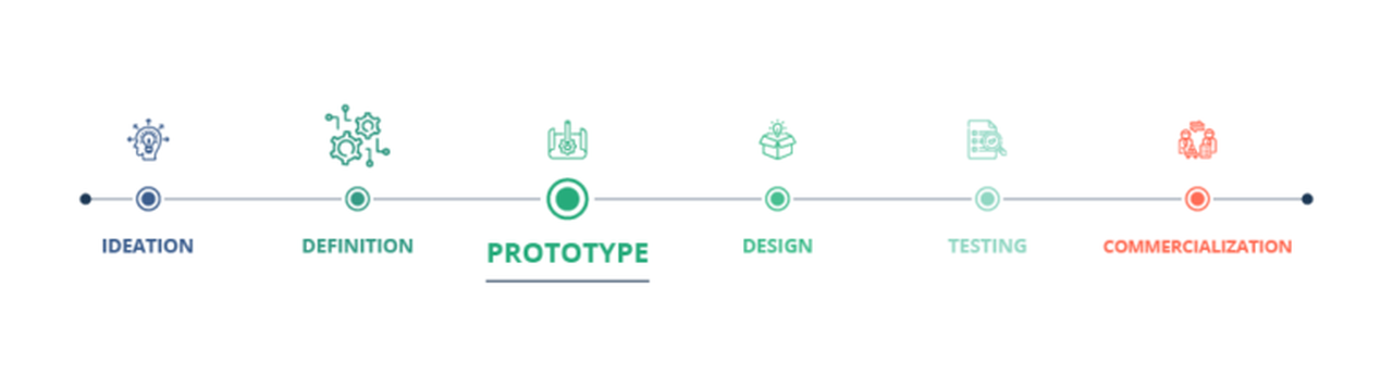 Product Development Process Step 3