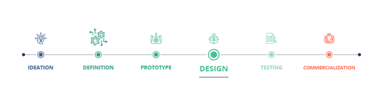 Product Development Process Step 4