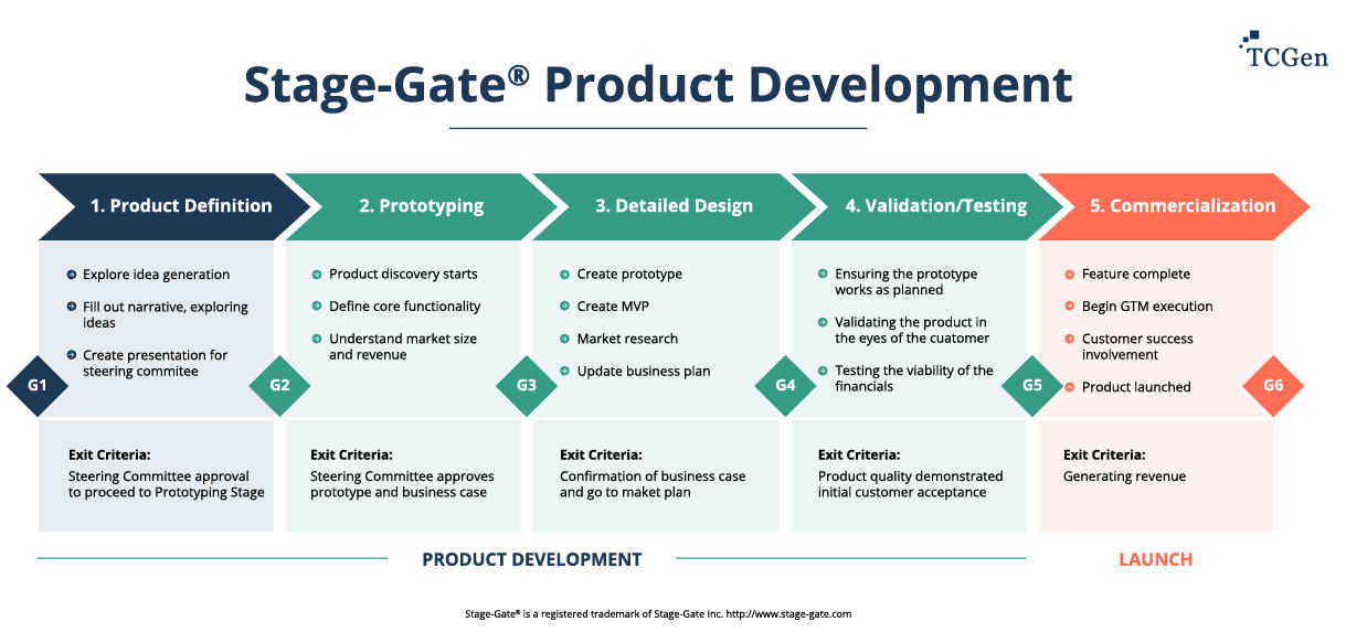 gate review template