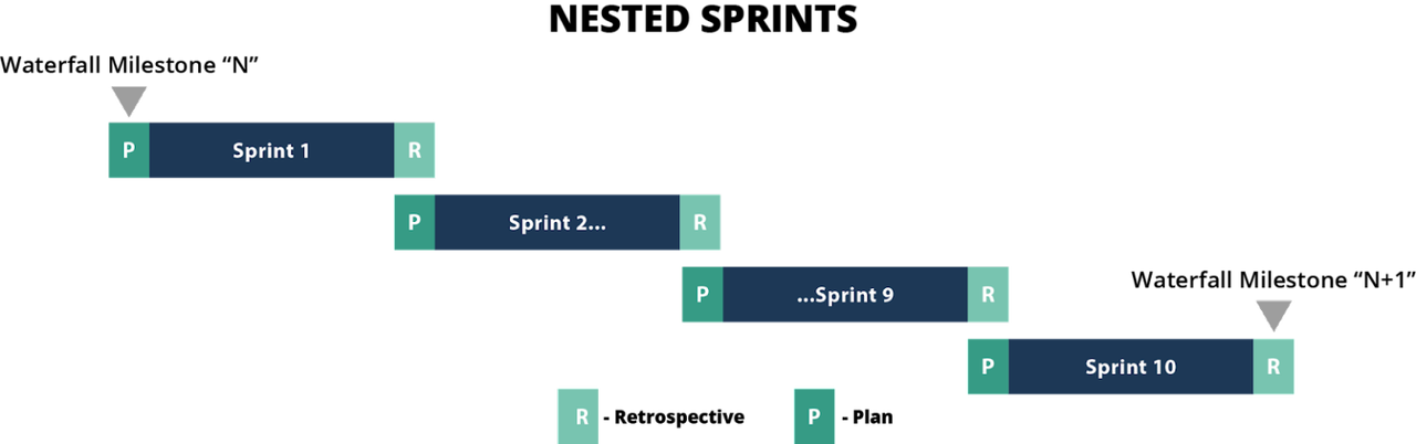 Stage-Gate Process - Nested Sprints Diagram