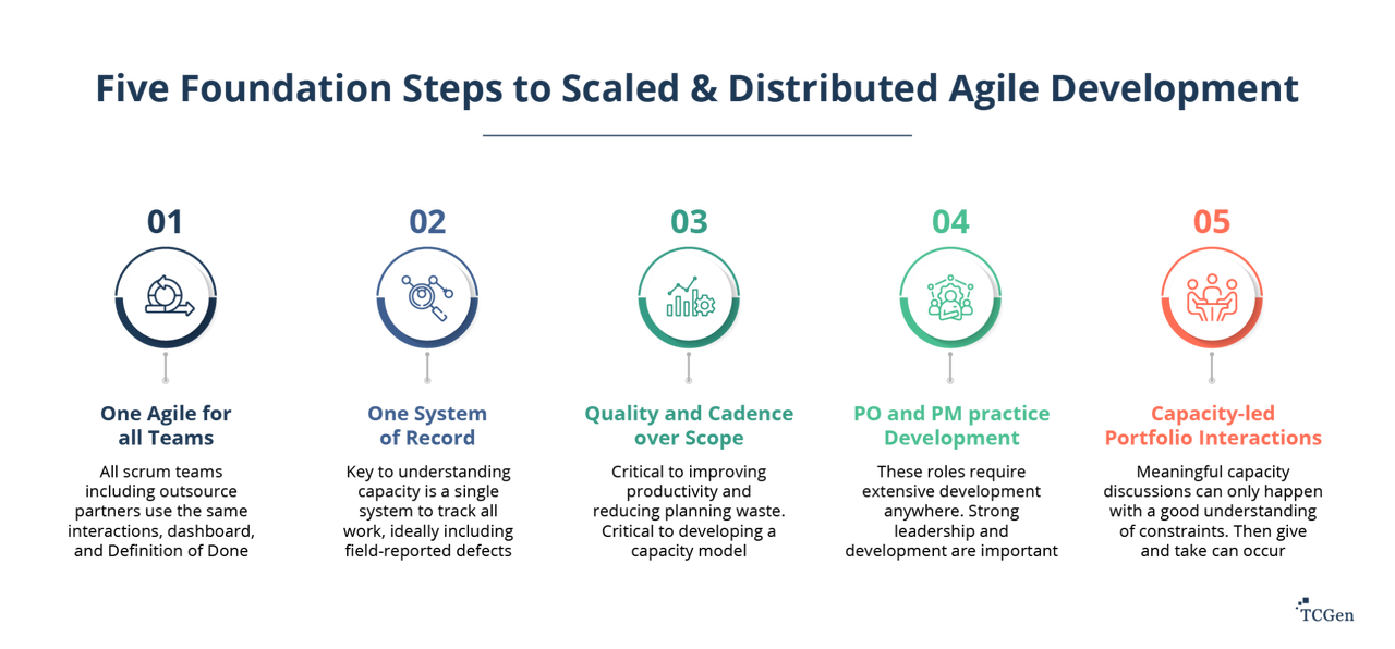 Agile Transformations and its Five Foundations Steps to Scaled & Distributed Agile Development