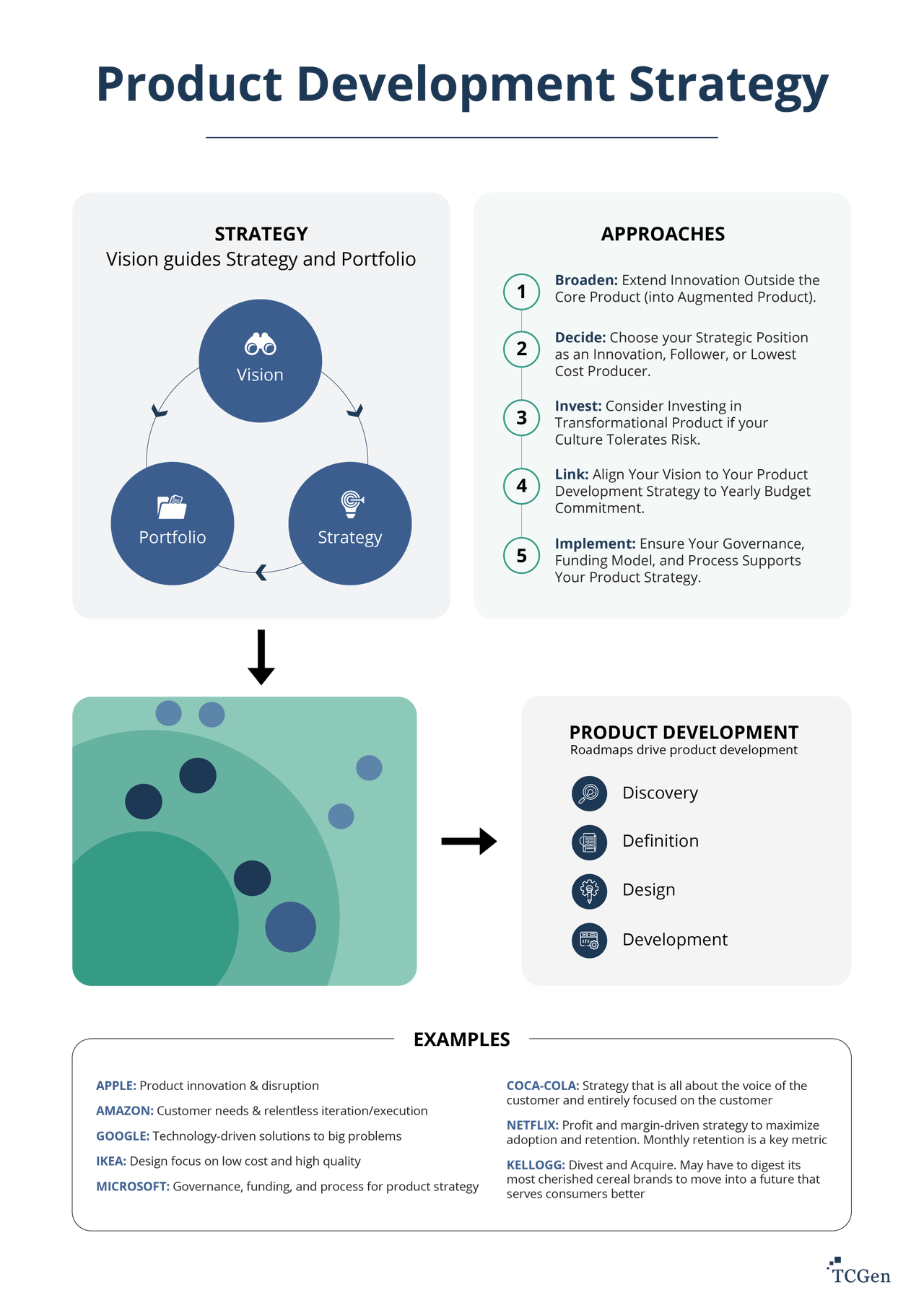 Product Development Strategy