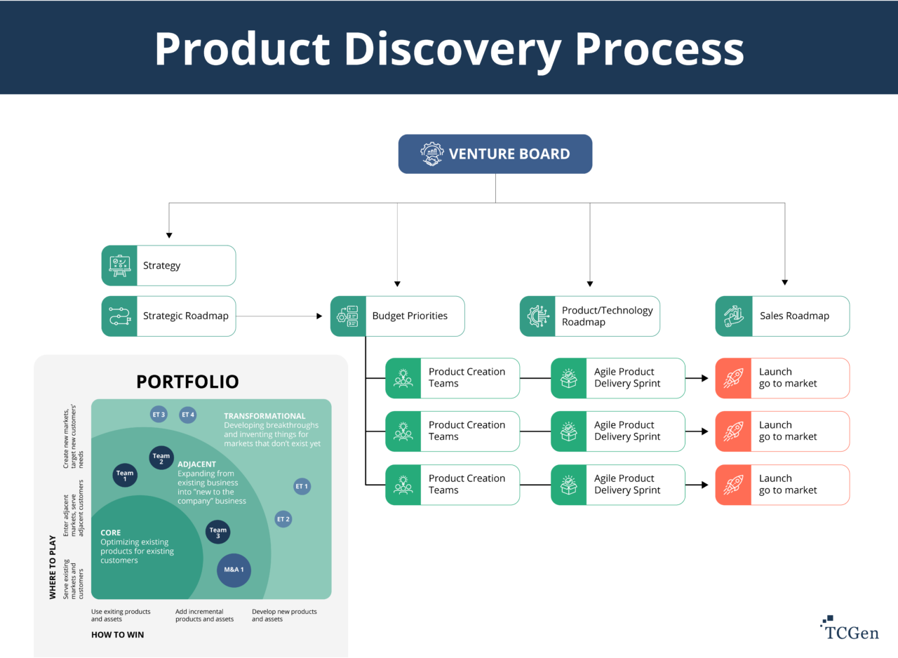 Product Discovery Process