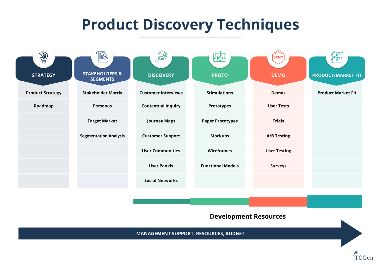 Product Discovery Techniques