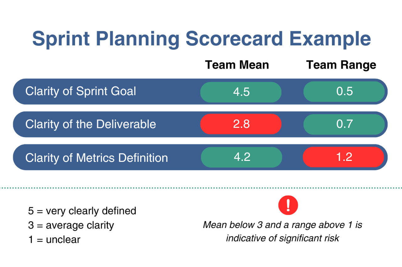 The Sprint Planning Scorecard Increases Project Predictability