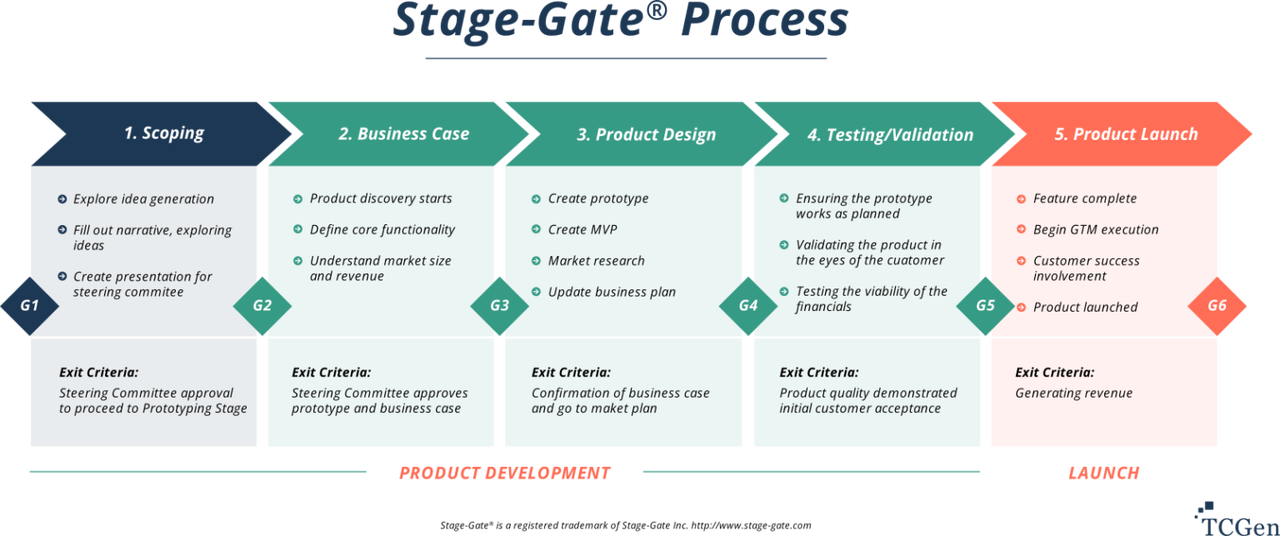 Stage-Gate Process