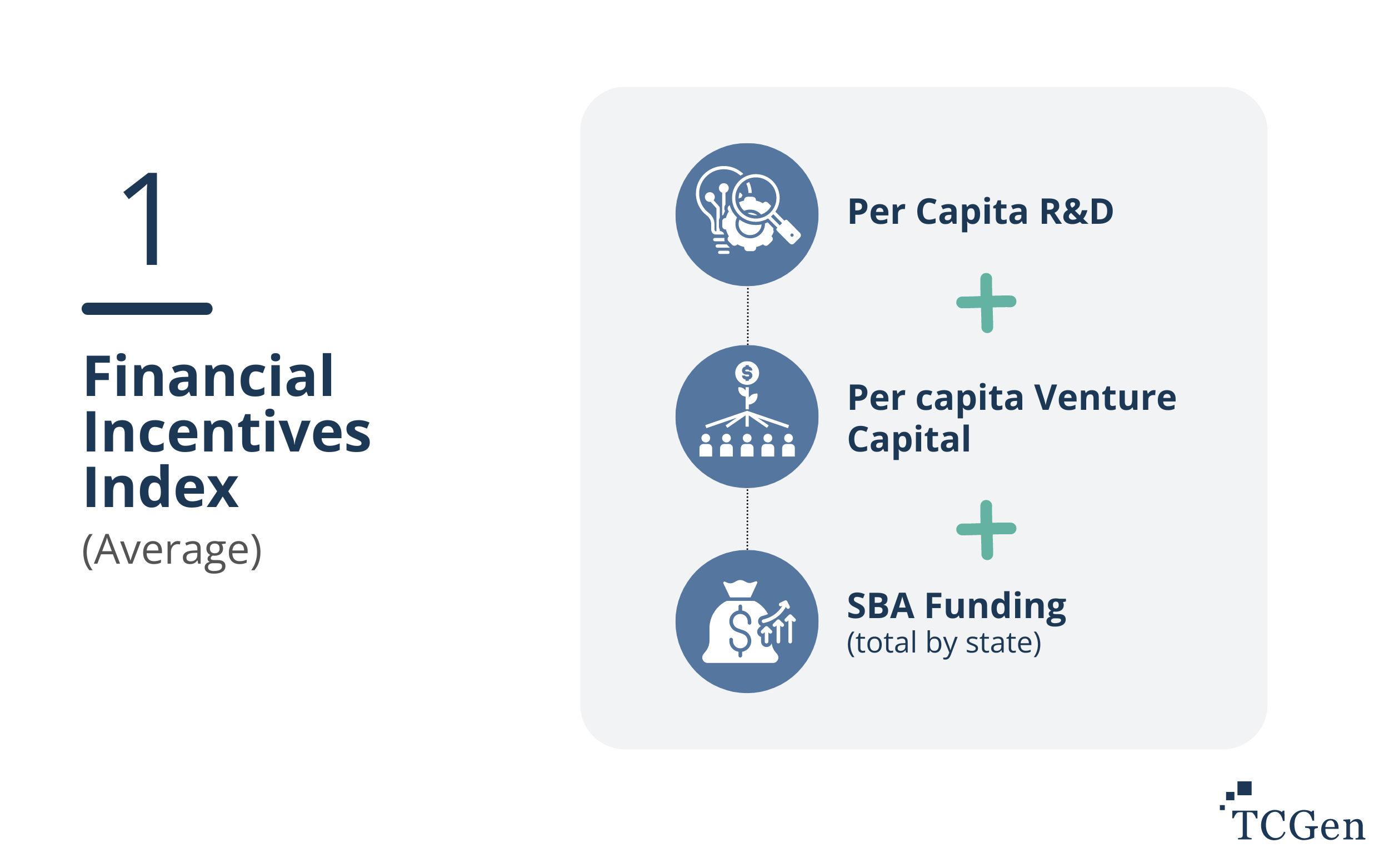 Most Innovative U.S. States - Financial Incentives Index