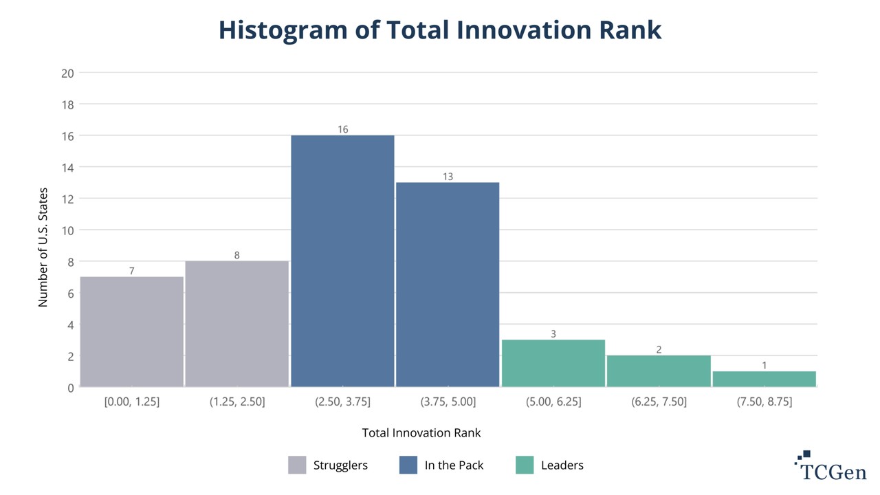 Most Innovative U.S. States Histogram