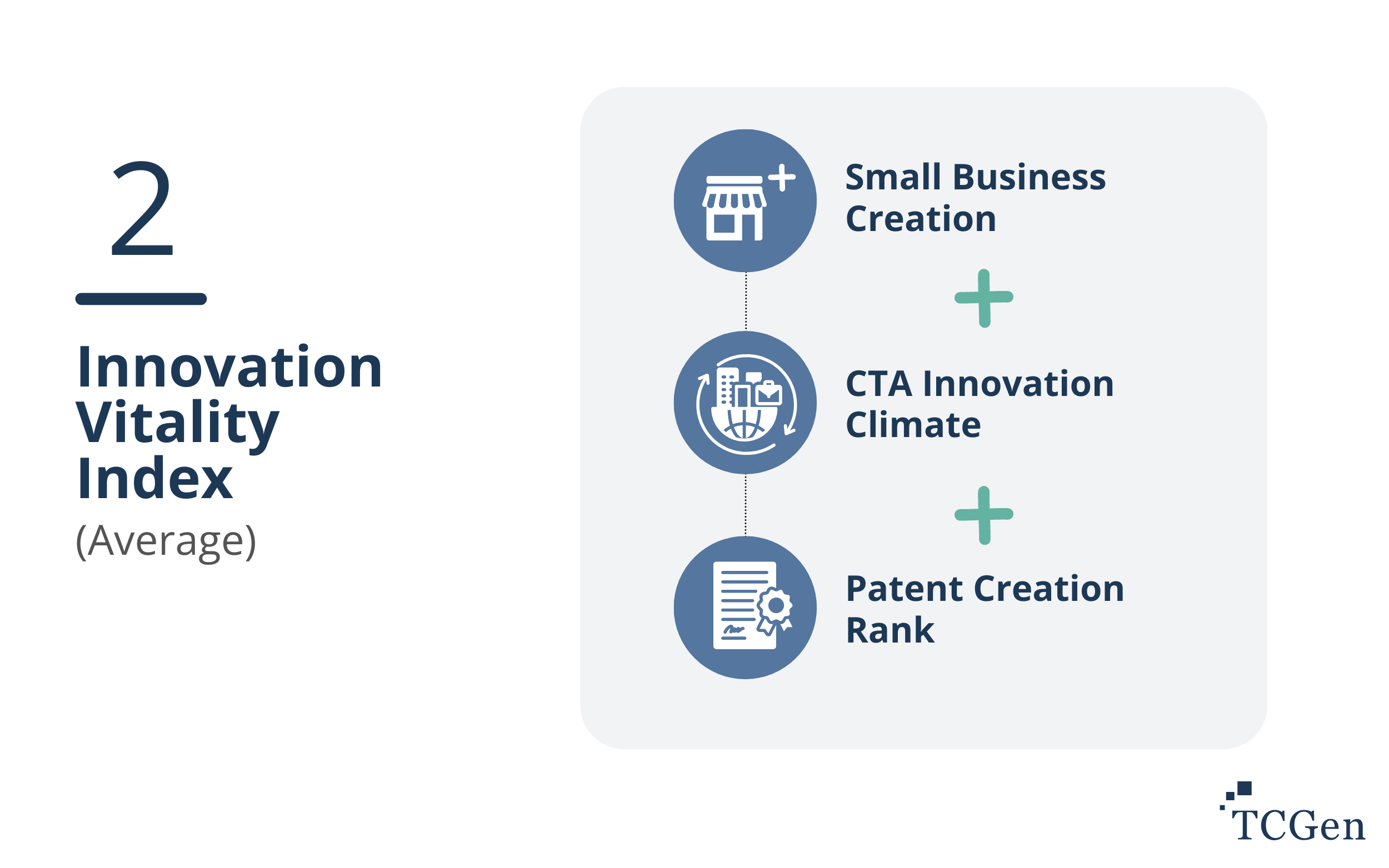 Most Innovative U.S. States - Innovation Vitality Index